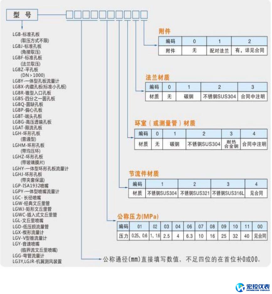 V錐流量計(jì) 節(jié)流裝置