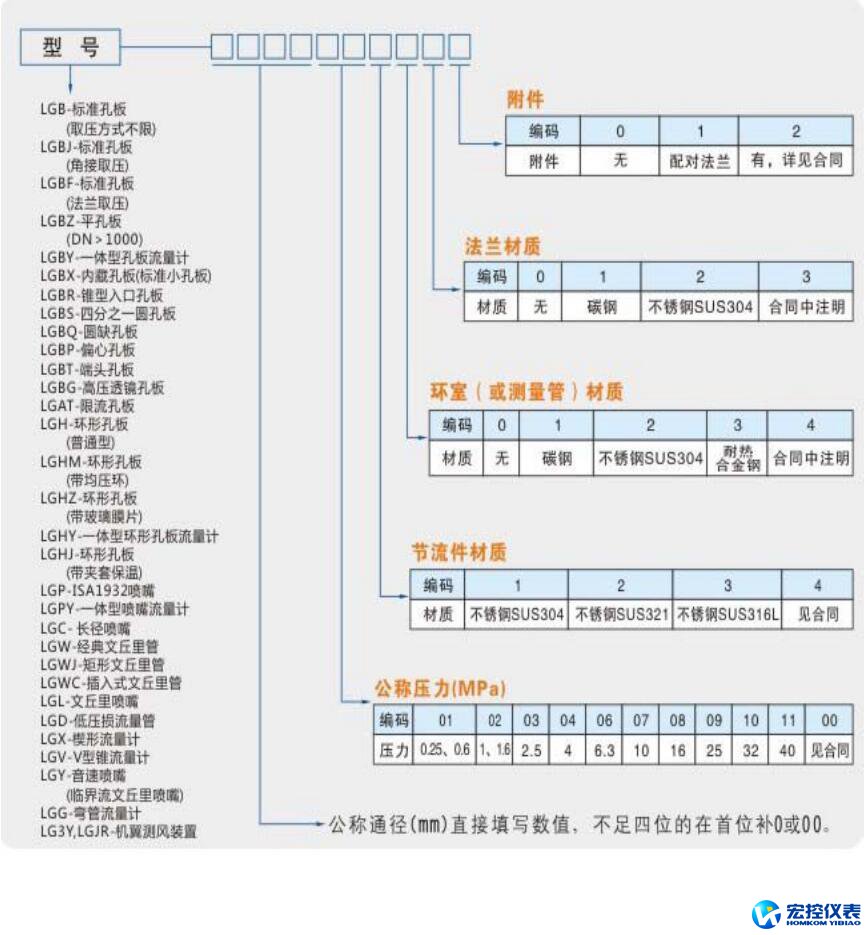 孔板流量计 节流装置