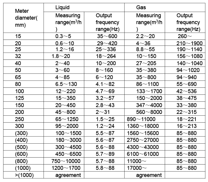 Gas steam vortex flowmeter high temperature air flow meter