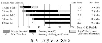 流量计口径核算