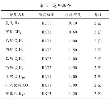 危险物料