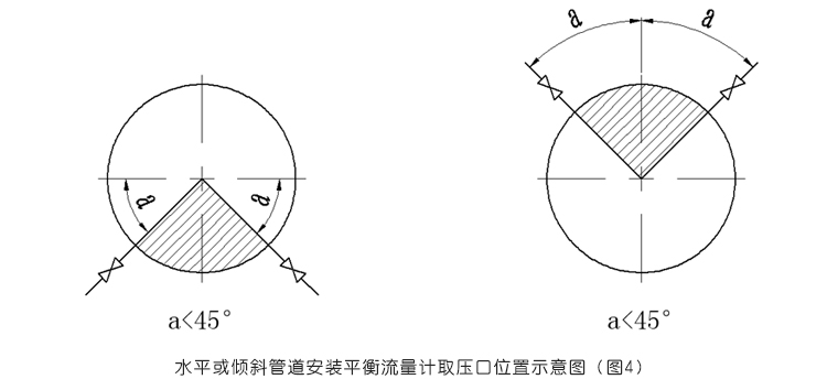 平衡流量计水平或倾斜管道安装平衡流量计取压口位置示意图