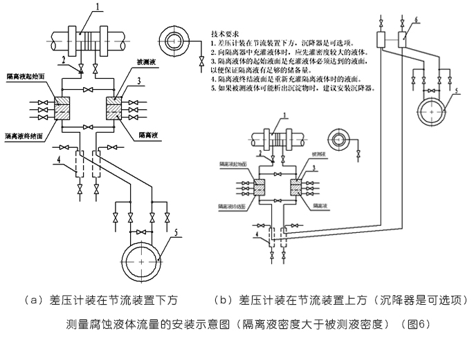 平衡流量计测量腐蚀液体流量的安装示意图